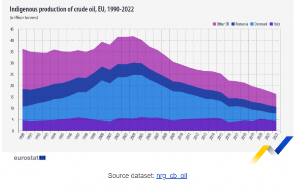 Eurostat, παραγωγή πετρελαίου ΕΕ