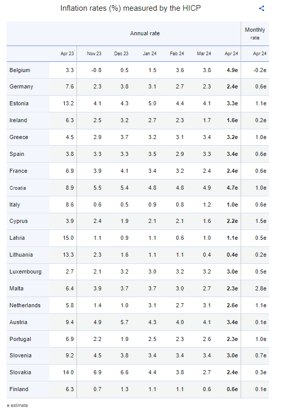 Eurostat, πληθωρισμός Απριλίου