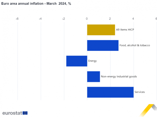 Eurostat, πληθωρισμός Μάρτιος 2024, Ευρωζώνη