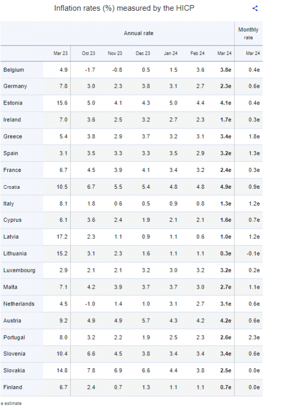 Eurostat, πληθωρισμός Μάρτιος 2024