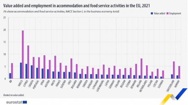 Eurostat, τομέας καταλυμάτων - εστίασης