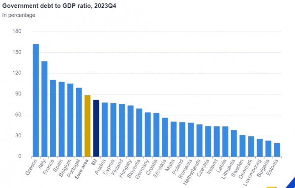 Eurostat, χρέος 2