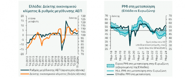 PMI και δείκτης οικονομικού κλίματος