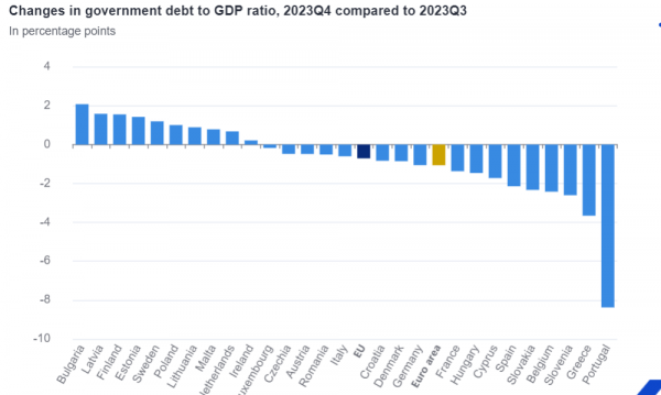 Eurostat, χρέος