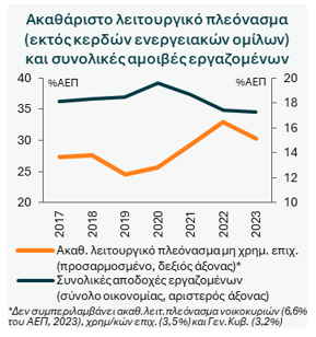 ΕΤΕ, ακαθάριστο λειτουργικό πλεόνασμα