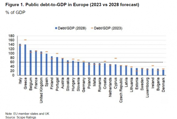 Ευρωζώνη, χρέος