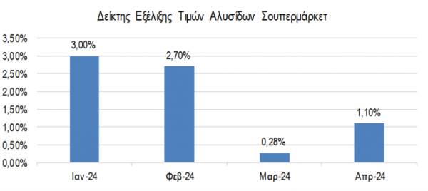 ΙΕΛΚΑ, τιμές σούπερ μάρκετ