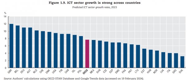 ΟΟΣΑ, ανάπτυξη ICT 