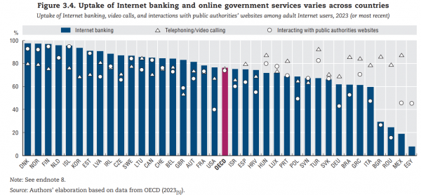 ΟΟΣΑ, internet banking