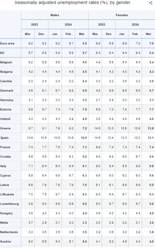 eurostat, ανεργία 