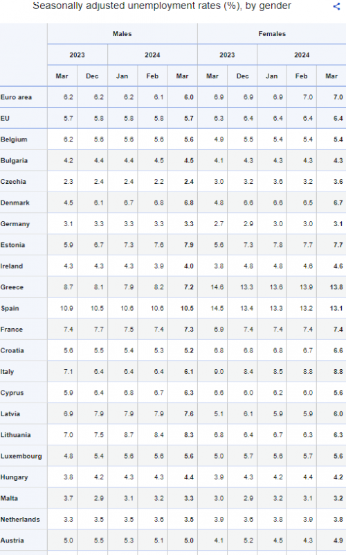 eurostat, ανεργία ​