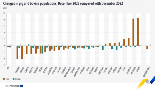 Eurostat, ζωικό κεφάλαιο