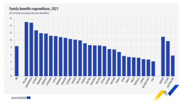 Eurostat, κοινωνικά επιδόματα