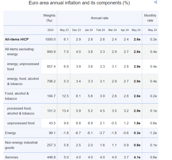Eurostat, πληθωρισμός Μαίος 2024,2