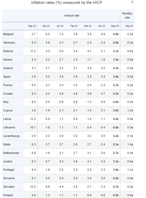 Eurostat, πληθωρισμός, Μάιος 2024