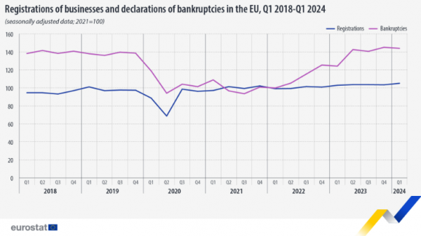 Eurostat, πτωχεύσεις και εγγραφές επιχειρήσεων