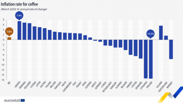 Eurostat, τιμές καφές, 2