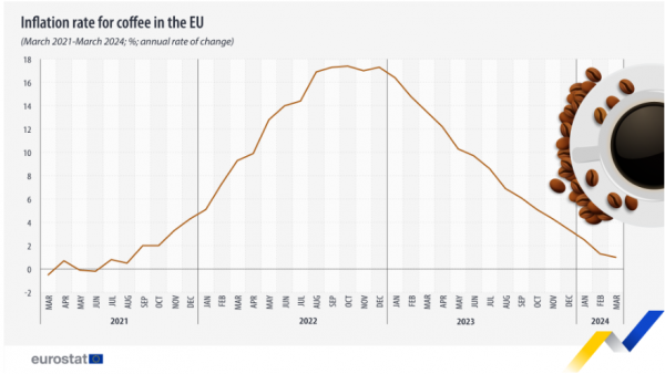 Eurostat, τιμές καφές, 2