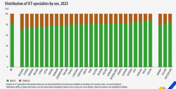 eurostat, γυναίκες πληροφορικάριοι