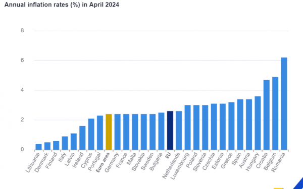 eurostat, τρόφιμα