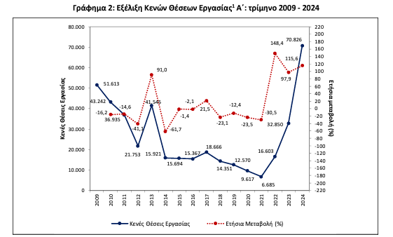 κενές θέσεις εργασίας