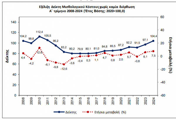 ΕΛΣΤΑΤ, μισθολογικό κόστος