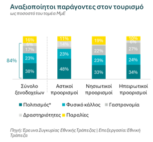 Εθνική, έρευνα σε ξενοδοχεία
