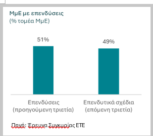 Εθνική, επενδύσεις ΜμΕ