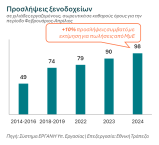 Εθνική, προσλήψεις ξενοδοχείων