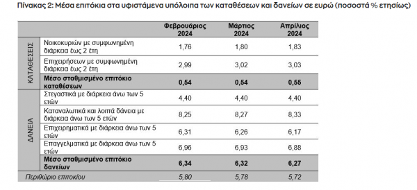 ΤτΕ, επιτόκια, 2