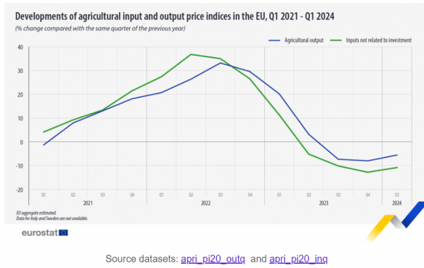 Eurostat, αγροτικές τιμές ,2