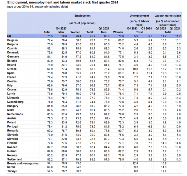 Eurostat, απασχόληση και ανεργία