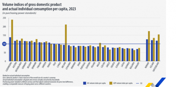 Eurostat, κατά κεφαλήν ΑΕΠ