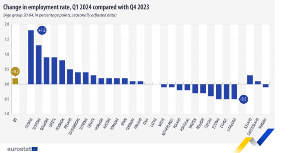 Eurostat, ποσοστό απασχόλησης