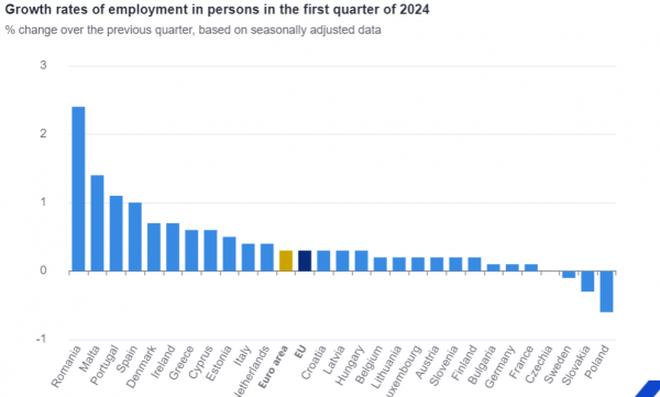 eurostat, ΑΕΠ