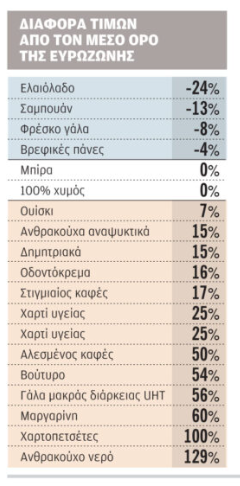 ΤτΕ, διαφορές τιμών