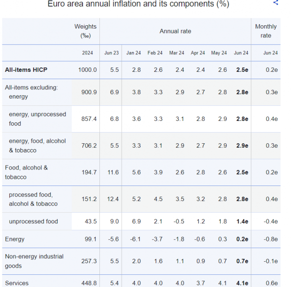 πληθωρισμός, Eurostat, Ιούνιος