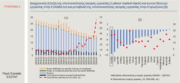 υποτονικότητα αγοράς εργασίας