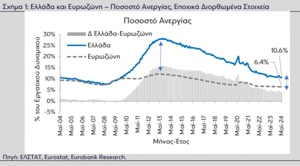 Eurobank, ανεργία