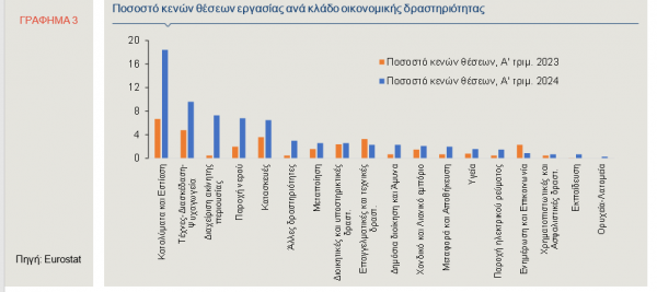 Eurostat, κενές θέσεις εργασίας