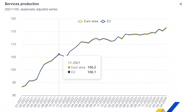 Eurostat, παραγωγή υπηρεσιών
