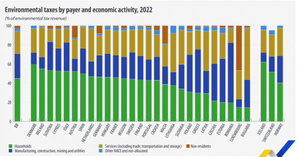 Eurostat, περιβαλλοντικοί φόροι, 2