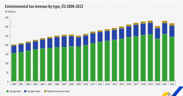 Eurostat, περιβαλλοντικοί φόροι