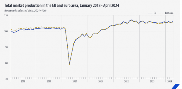 Eurostat, συνολική παραγωγή αγοράς