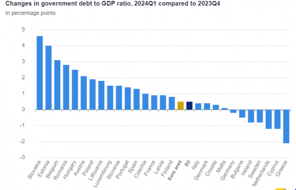 eurostat, χρέος