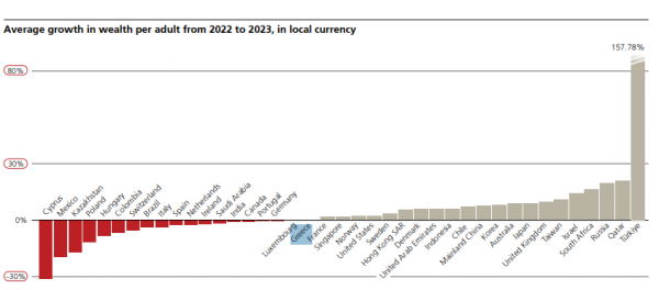 UBS, μεταβολή πλούτου 2022-2023
