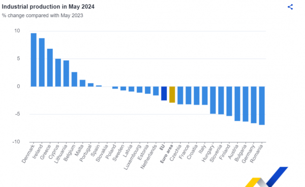 eurostat, βιομηχανική παραγωγή