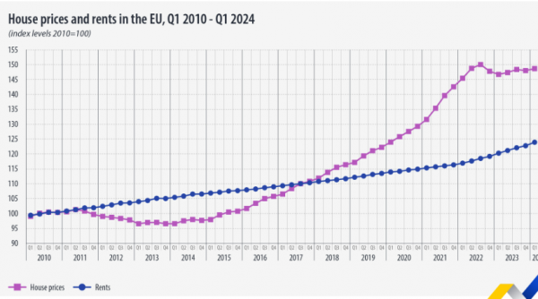eurostat, τιμές κατοικιών