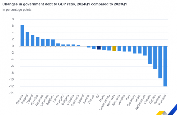 eurostat, χρέος