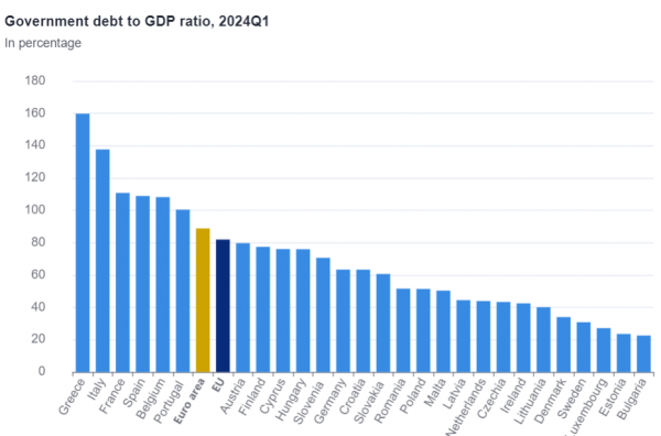 eurostat, χρέος